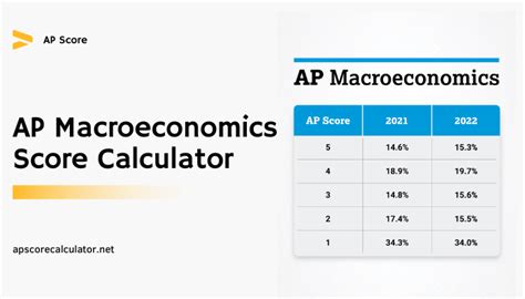 Ap Macro Score Calculator 2024 College Transitions Ap Macro Calculator - Ap Macro Calculator
