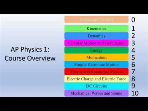 Ap Physics 1 Course Overview College Board