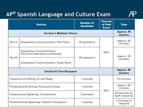 Ap Spanish Test
