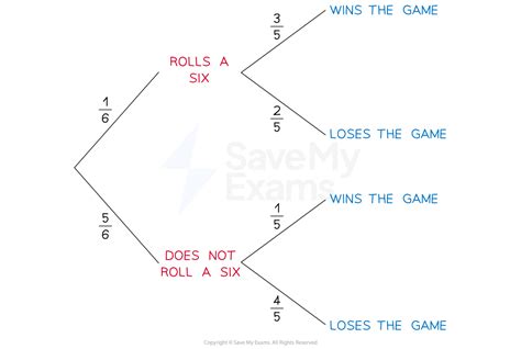 Ap Stats Tree Diagram
