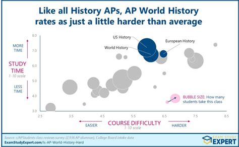 ap world history difficulty