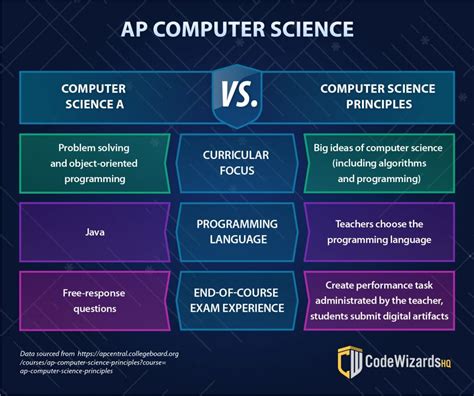 Read Ap Computer Science Principles Advancesinapllegeboard 
