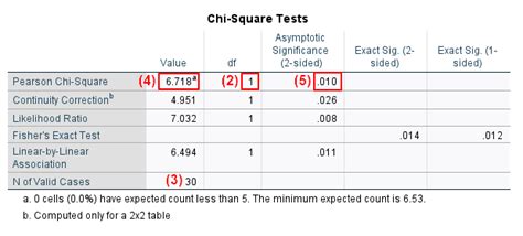 Apa Format Chi Square Table