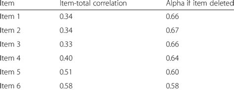 Apa Item Total Correlation