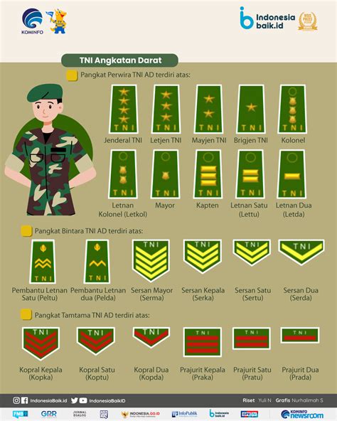 Apa Itu Pdh  Urutan Pangkat Tentara Nasional Indonesia Tni Indonesia Baik - Apa Itu Pdh