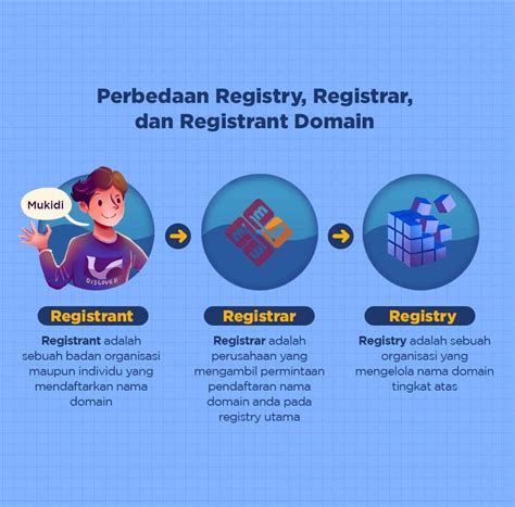 Apa Itu Reg   Perbedaan Registry Registrar Dan Registrant Wajib Tahu Niagahoster - Apa Itu Reg