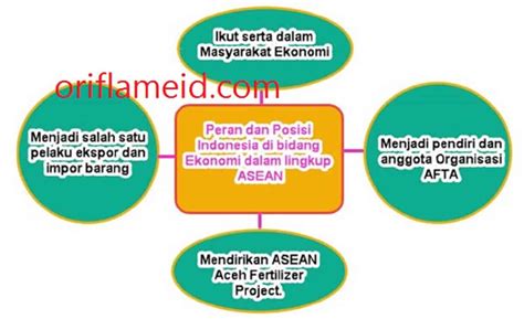 apa peran indonesia dalam bidang ekonomi di asean