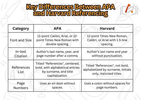 Apa Referencing Vs Harvard