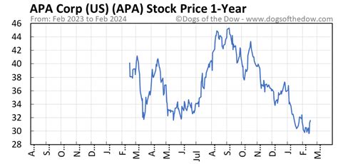 Yelp Inc. (YELP) stock forecast and price targe
