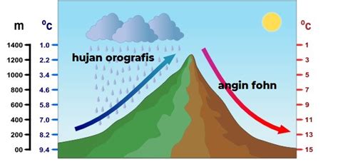 apa yang dimaksud dengan hujan orografis
