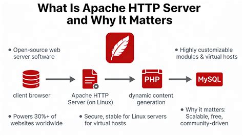 Apache Http Server Integration Guide Safenet
