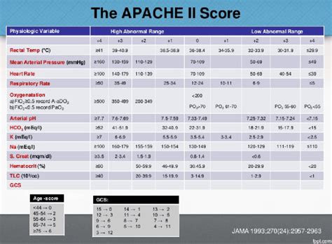 Apache Ii Score Calculator