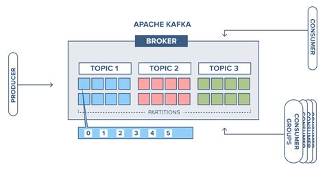 Apache Kafka
