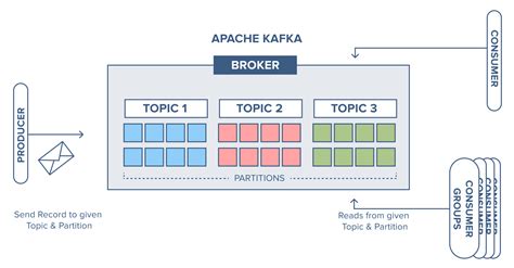 Apache Kafka 1