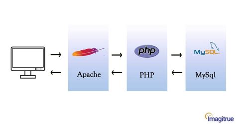 Apache Mysql And Php Web Development All In One Desk Reference For Dummies