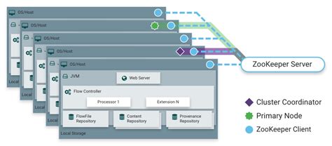 Apache Nifi Overview Linux Foundation