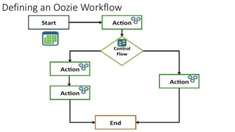 Apache Oozie The Workflow Scheduler For Hadoop