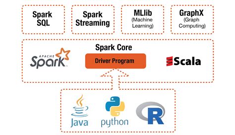 Apache Spark 2x For Java Developers Explore Big Data At Scale Using Apache Spark 2x Java Apis