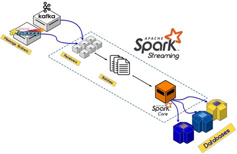 Apache Spark And Apache Kafka At The Rescue Of Distributed