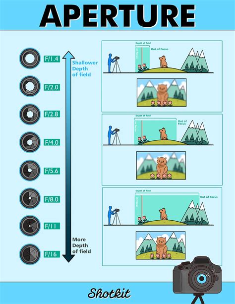 Aperture Guide