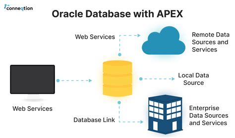 Apex Database