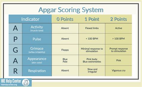 Apgar Scale Score