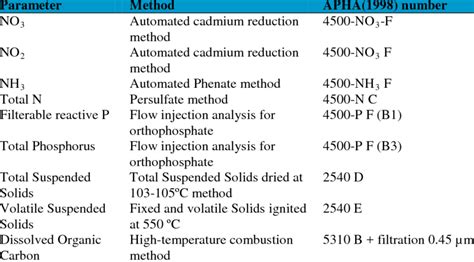 apha standard methods for total hardness