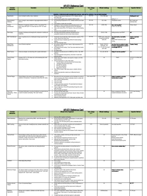 Api 571 Reference Card