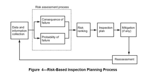 Api 580 581 Risk Based Inspection