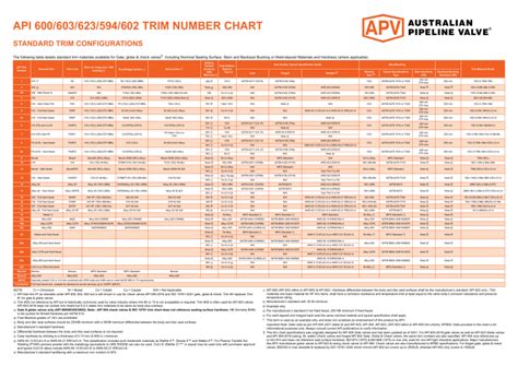 Api 602 Trim Number Chart Terminology
