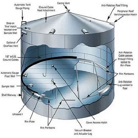 Api 650 Storage Tank Design Calculation