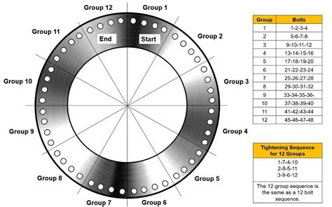 Api Flange Bolt Tightening Sequence Hcshah