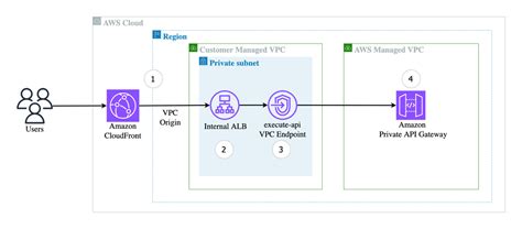 Api Gateway Walkthrough