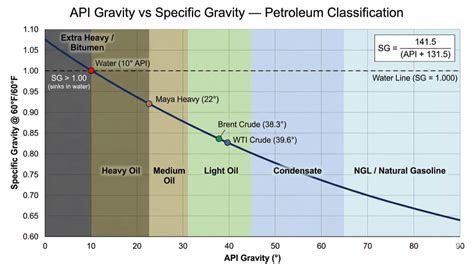 Api Gravity Reference Guide