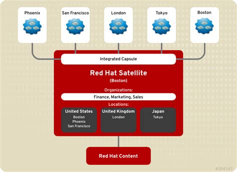 Api Guide Red Hat Satellite 6