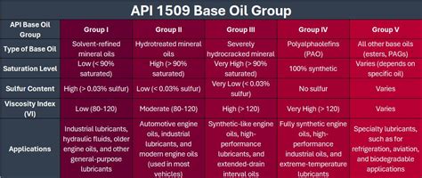 Api Lubricants Group Api 1509 Engine Oil Licensing And
