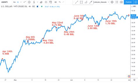 Long-term bonds have a greater duration than short-term bonds. Durat