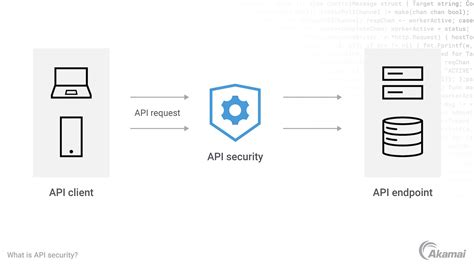 Api Security In Action 1nbsped