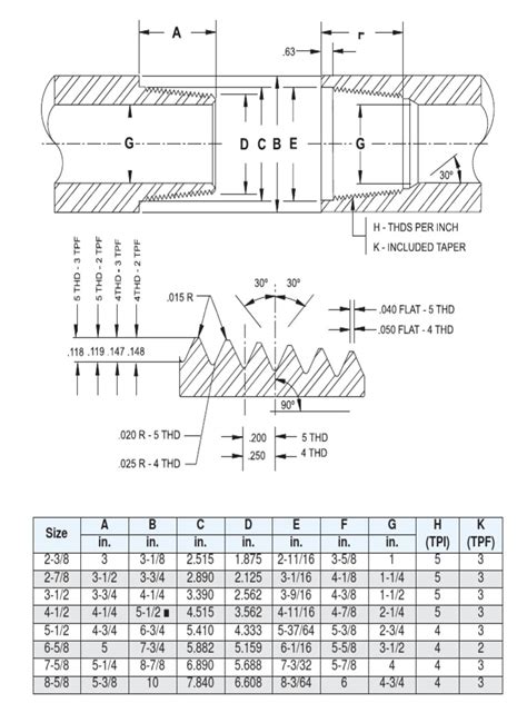 api tpf thread