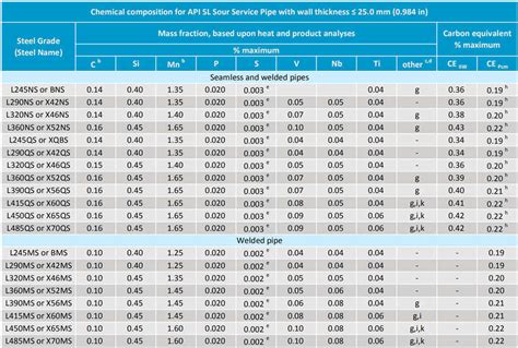 Read Api Specification 5L 42 Edition 