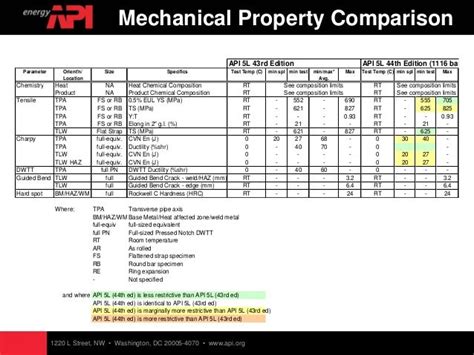Read Online Api Specification 5L 44Th Edition Differences And 