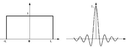 Apodization Effects In Fourier Transform Infrared
