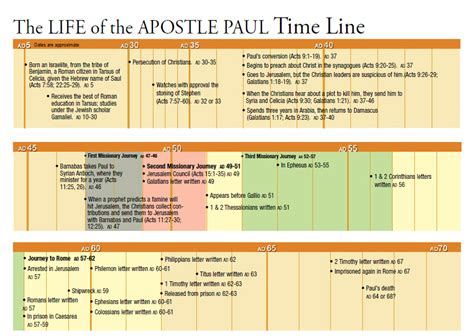 Apostle Paul Timeline