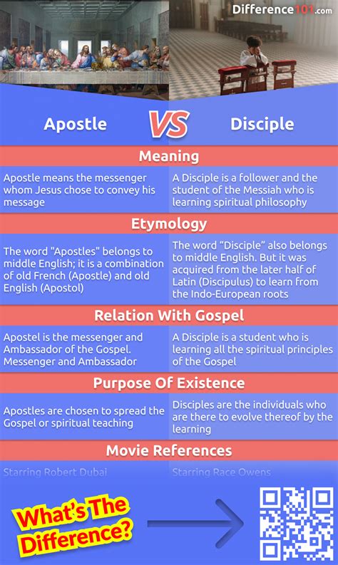 Apostle Vs Disciple Difference