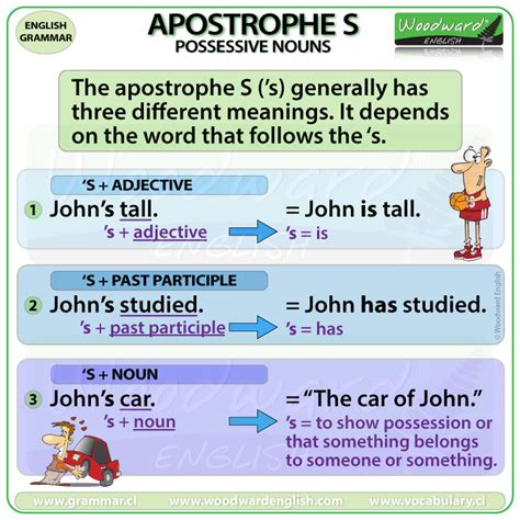 Apostrophe S Possessive Nouns Woodward English Nouns Ending With S - Nouns Ending With S