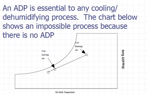 Apparatus Dew Point