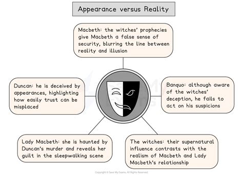 Appearance Versus Reality In Macbeth