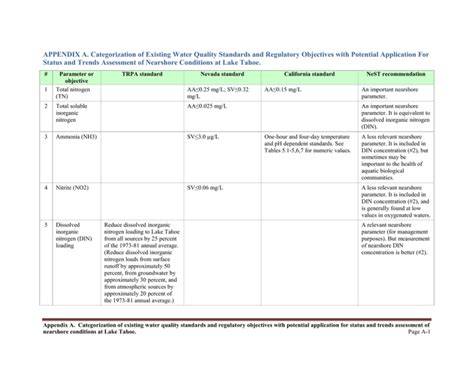 appendix 15 water quality requirements and conditions