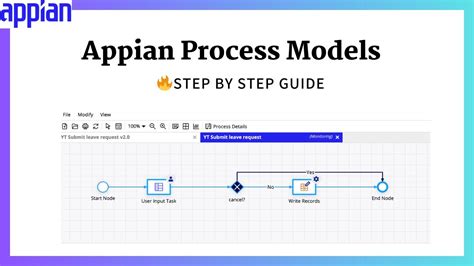 Appian Security Process Model