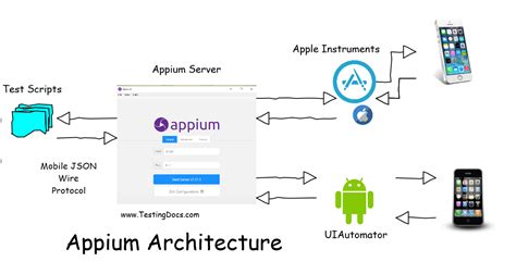 Appium Selenium Mobile Automation Testing From Scratch